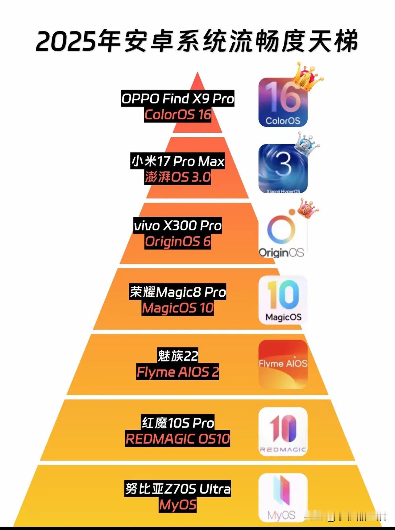 最新安卓系统流畅度排名曝光，OPPOColorOS16居然登顶第一！没想