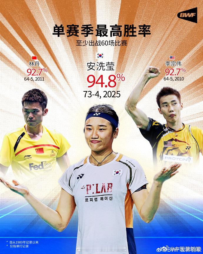 安洗莹2025赛季73胜4负据，韩国羽毛球运动员安洗莹2025赛季73胜4负，