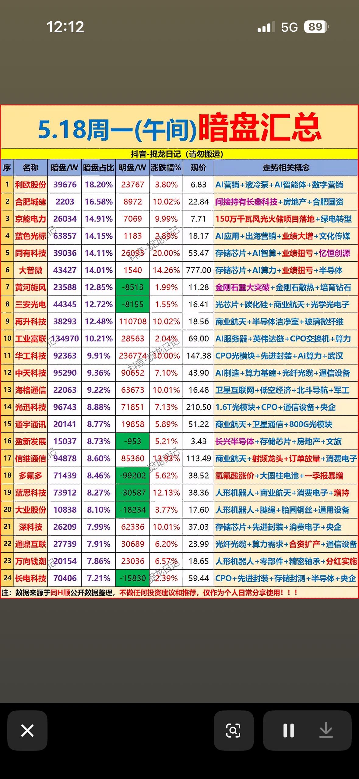 5月18日主力暗盘抢筹前24名个股揭晓5月18日主力暗盘抢筹情况揭晓，这可太