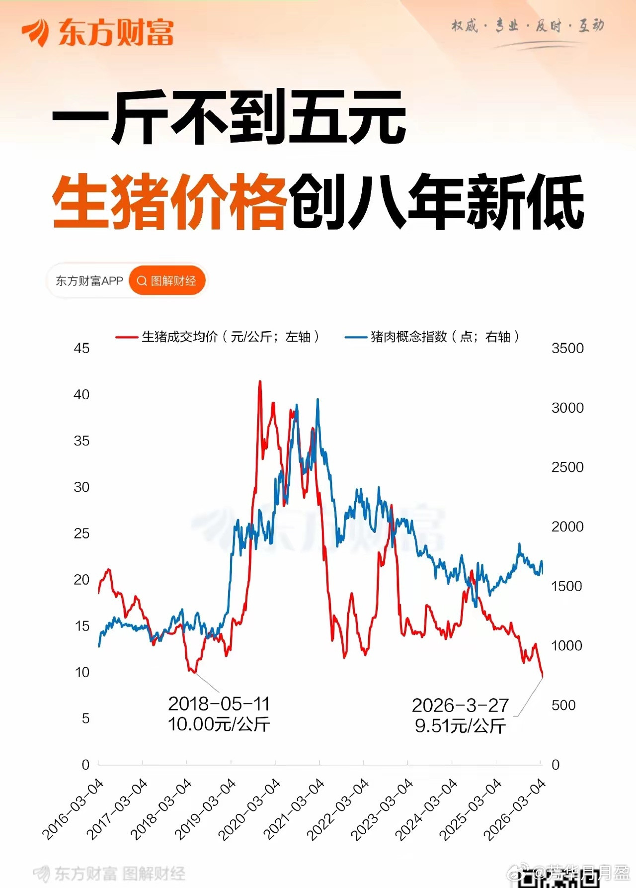 生猪价格不到五元一斤，创下八年新低！最近的肉夹馍，也回到了5元钱，最高的时候十几