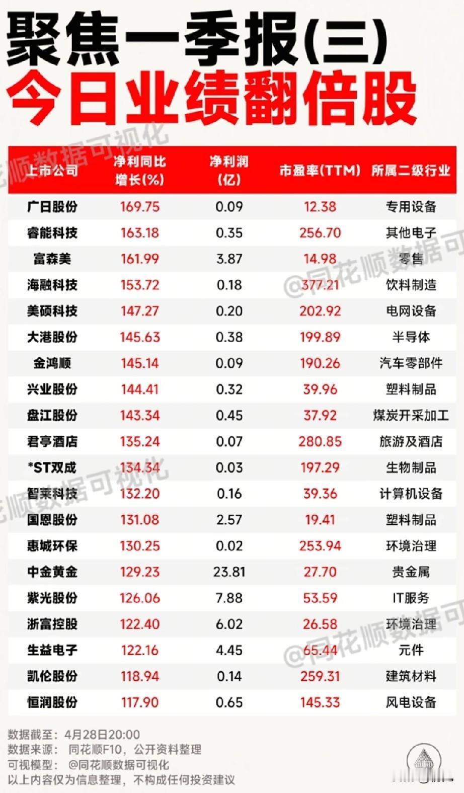 一季报高增阵营再扩容！20只业绩翻倍股全解析（三）这些一季报业绩翻倍股净利