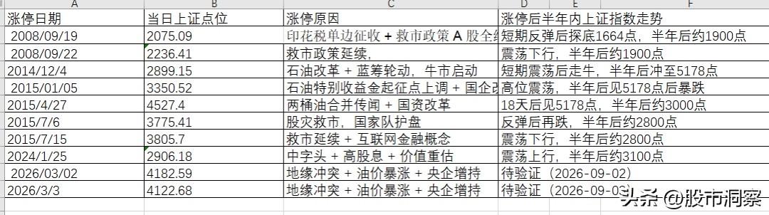 “两桶油魔咒”大盘触顶2007年10月15日中石化涨停，沪指突破6000点，次
