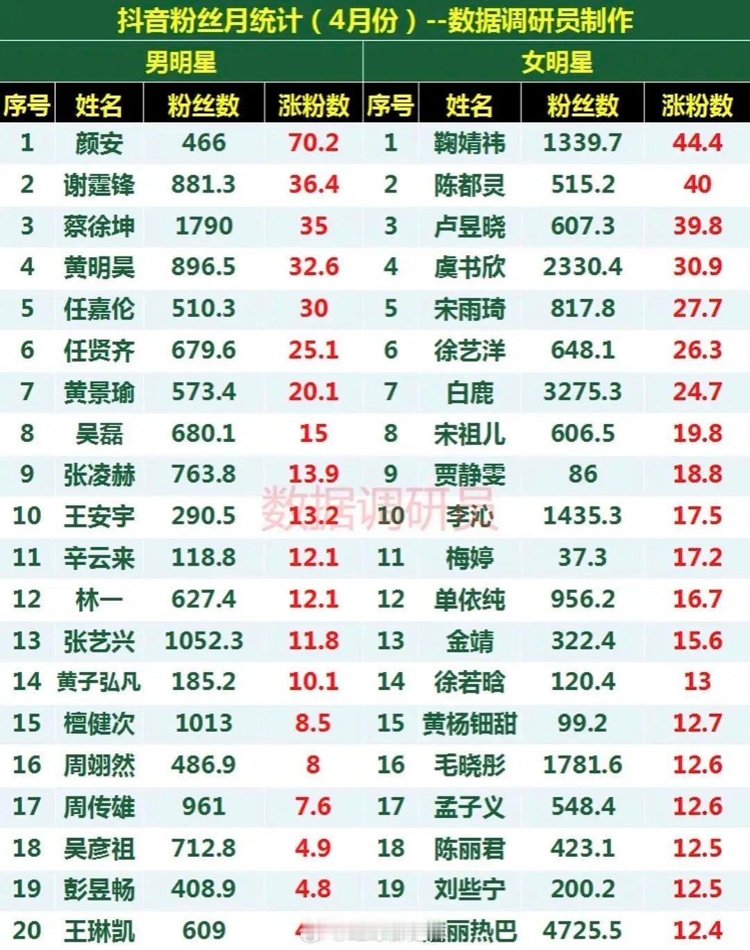 4月明星抖涨粉统计（cr：水印）​​​