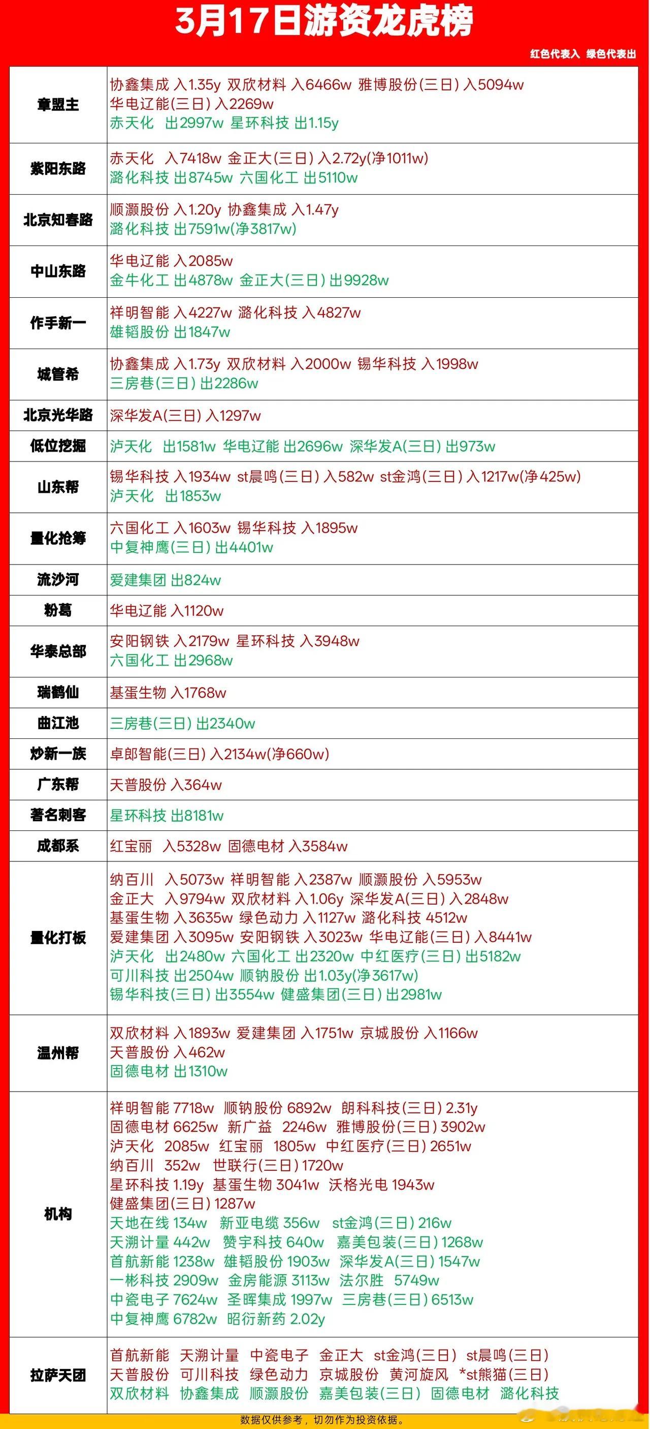 3月17日游资龙虎榜数据