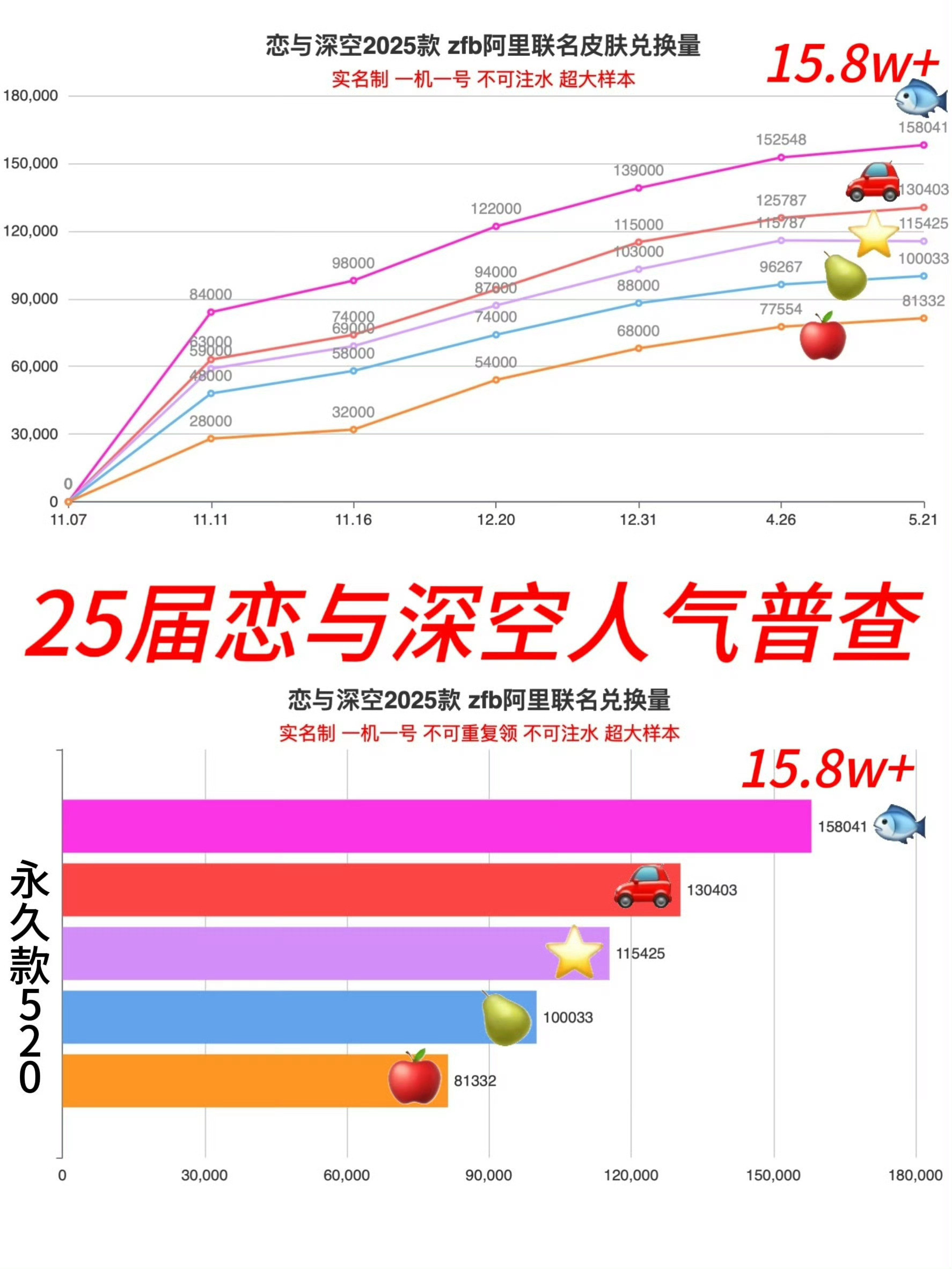 恋与深空唉不知道为什么，祁煜好像什么都是第一，有个又老又小的好像不是老二就是垫底