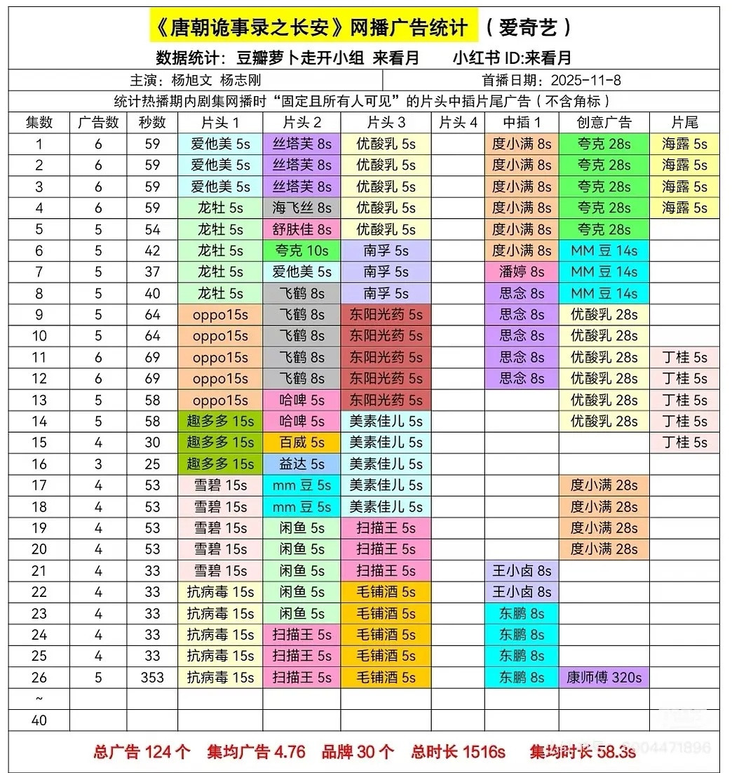 唐诡3单集广告时长破纪录了总时长353s康师傅贡献320s的定制广告短剧郭靖