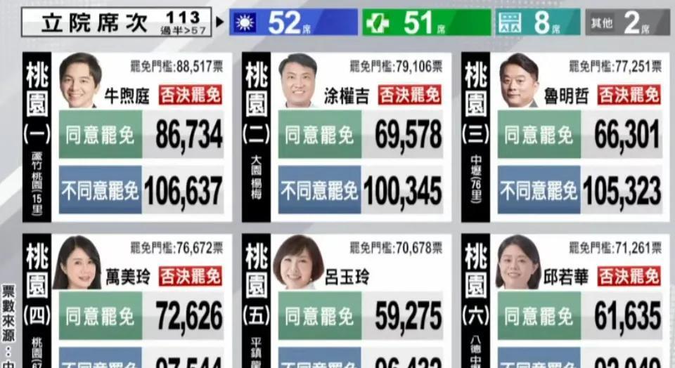 岛内大罢免结束，反罢免阵营全面获胜，国民党保住这次所有席位。再这次规模堪比选举的