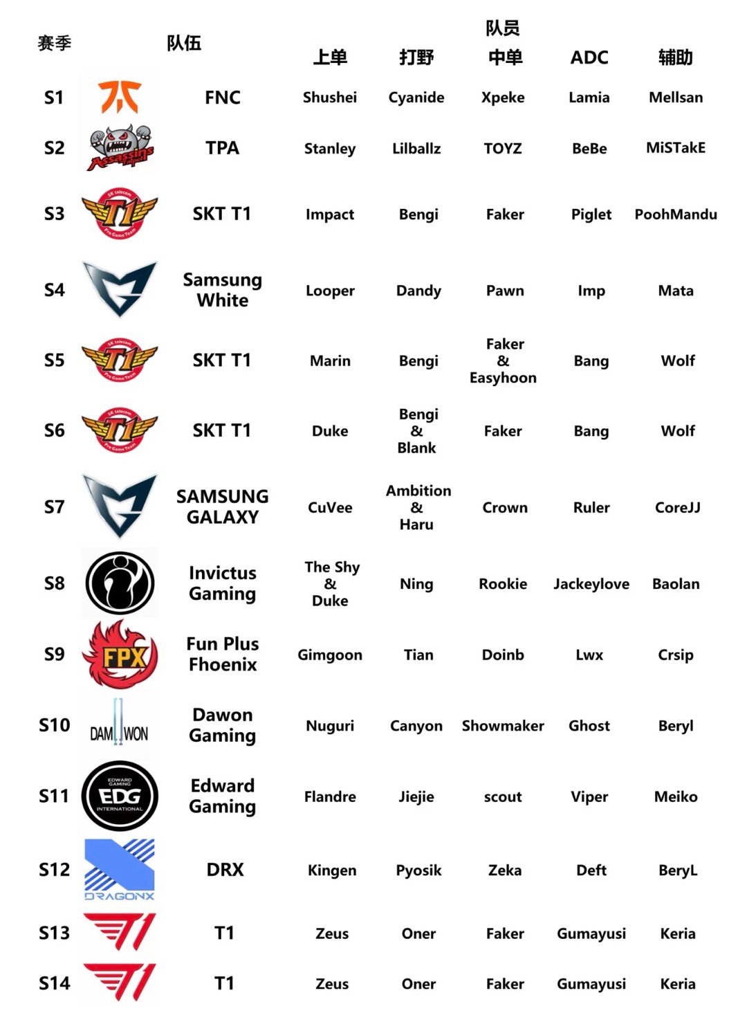 Faker六冠王说个冷知识，如果Faker自己成立一个LOL赛区，以他六冠王的奖