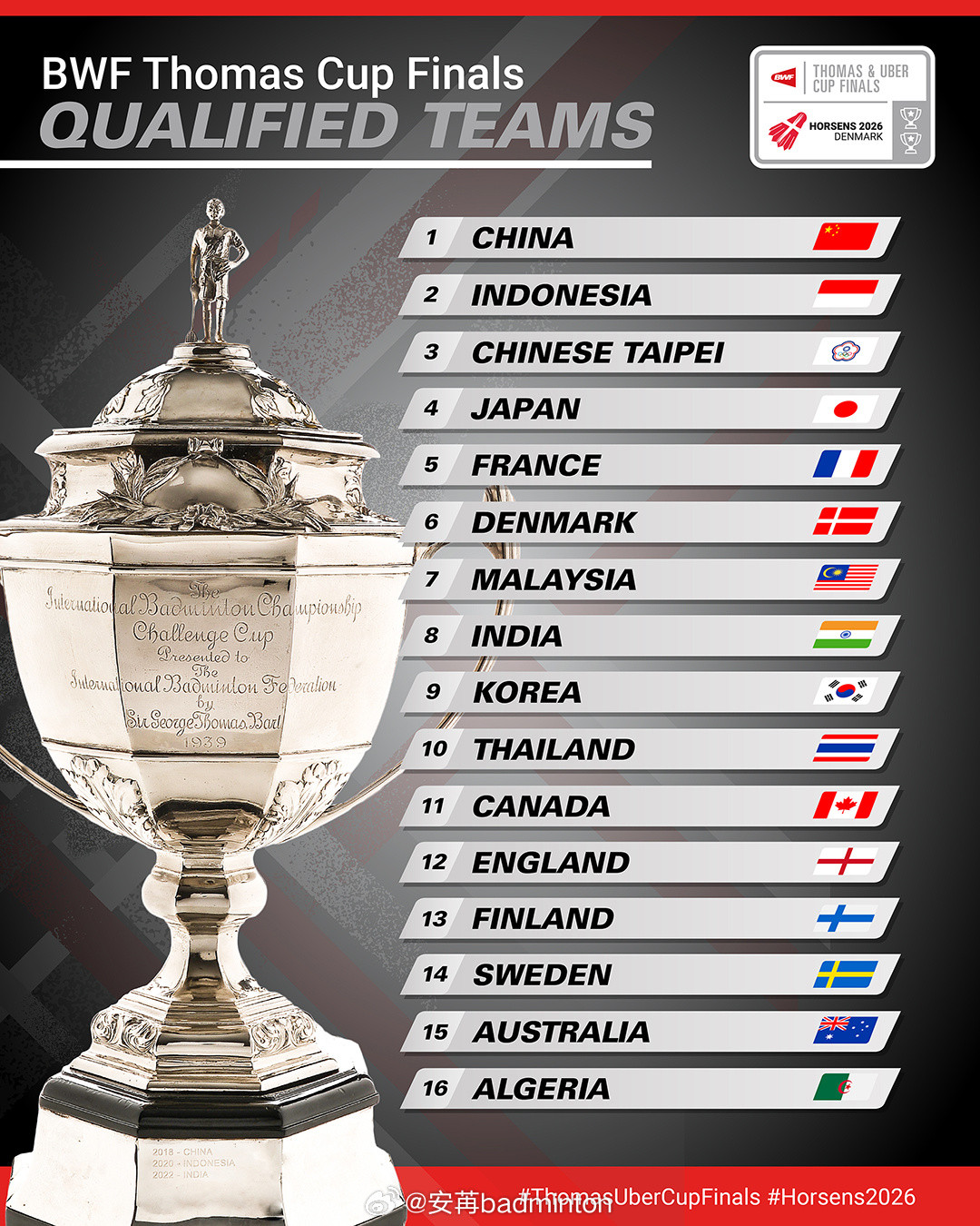 2026年汤尤杯最终参赛参赛队伍&种子全部出炉德国🇩🇪退出汤杯，芬兰🇫🇮