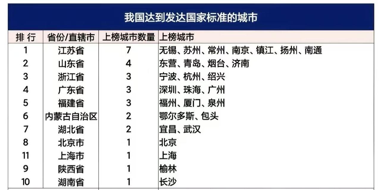 不要再羡慕欧美发达国家的生活了！按照联合国的标准，人均GDP达到2万美元，就