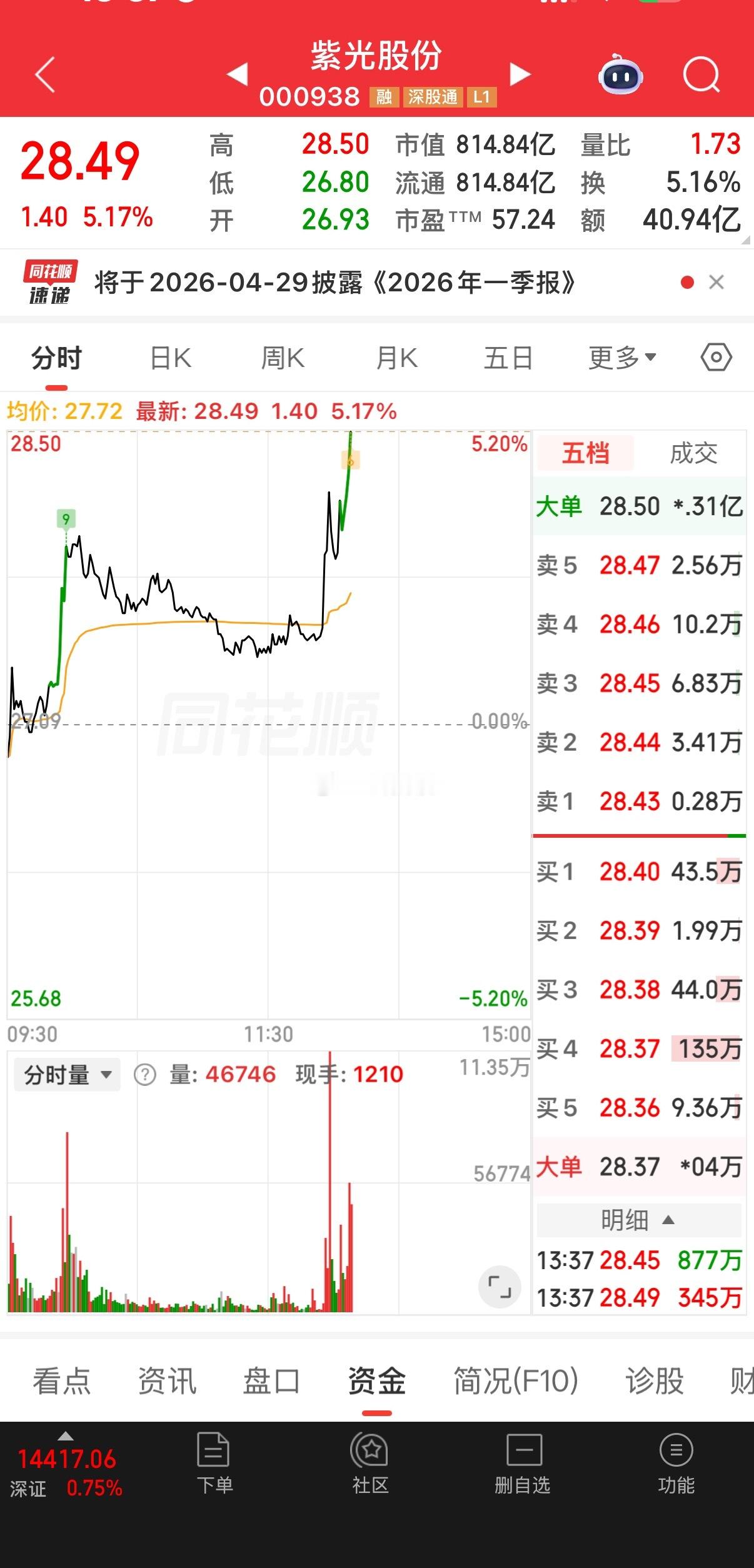 1.5万手点火成功，突破前高！