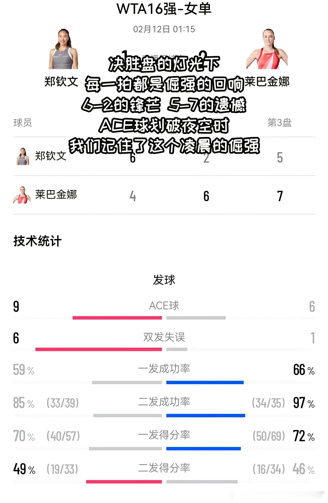 郑钦文1比2莱巴金娜还是差一口气，之前对阵高芙也是这么个情况，郑钦文距离顶尖球员