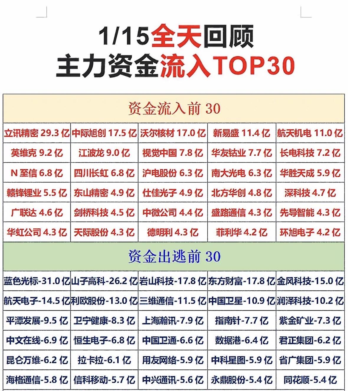 1/15主力资金流入流出TOP30，揭秘市场动向！主力资金流向两极分化：立