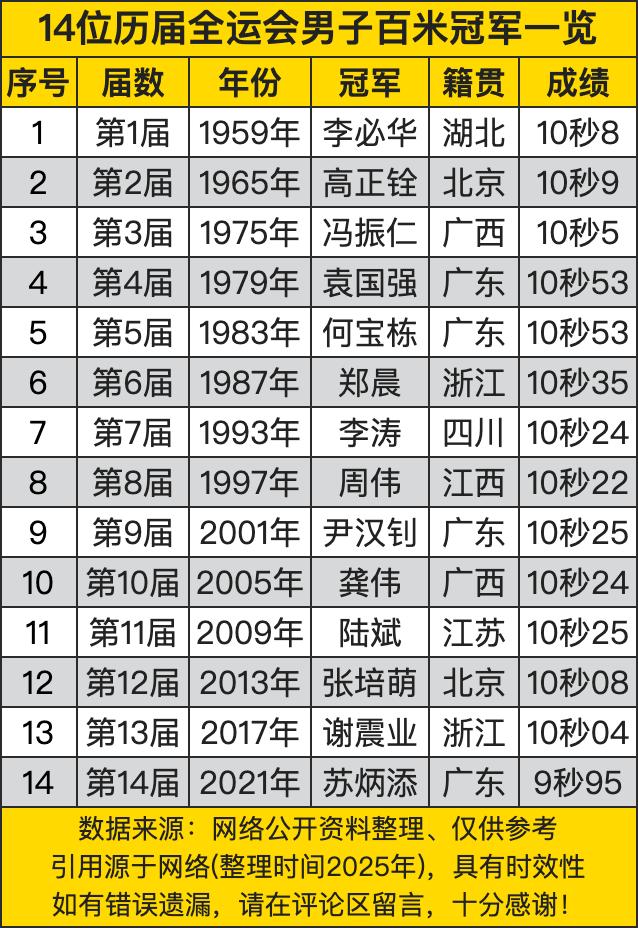 全运会男子百米榜单简直是“苏神碾压局”——苏炳添9秒95直接封神（第14届成绩比