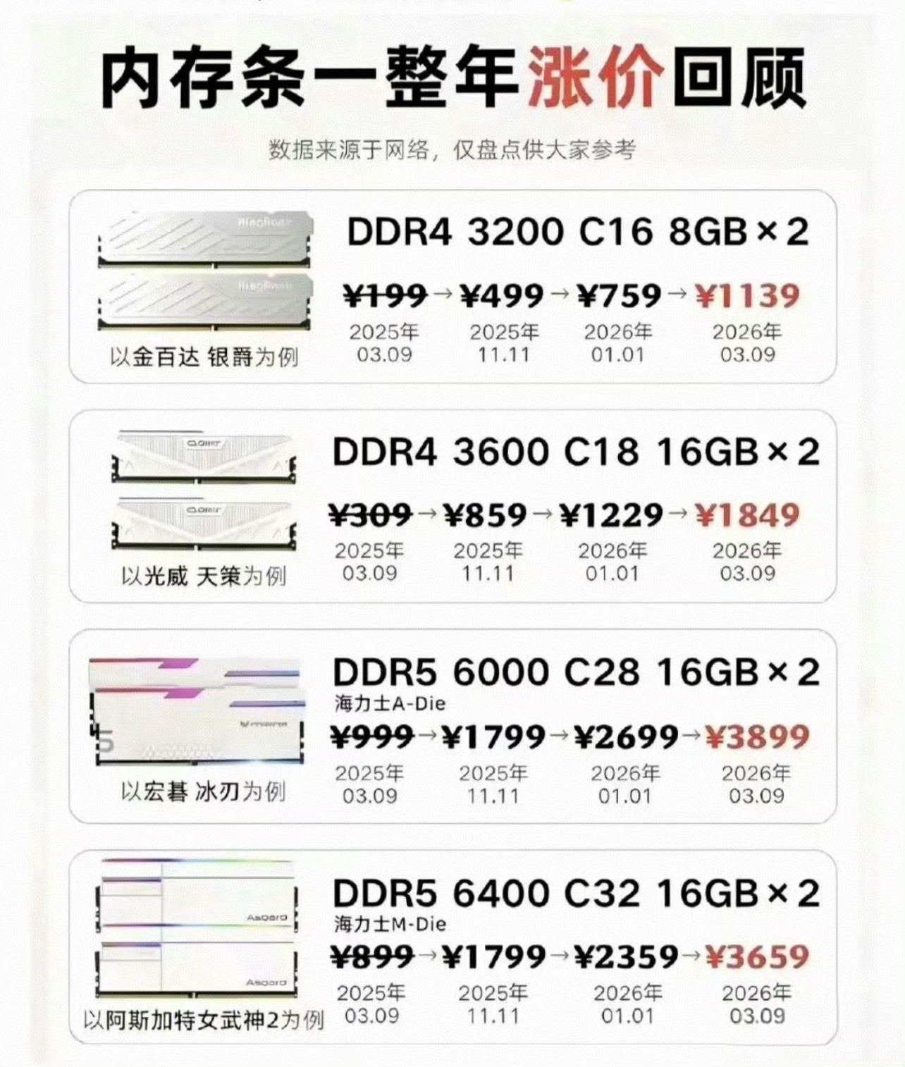 内存条价格出现断崖式下跌泡沫始终是会破的，你看这个价格有多夸张，跌得就有多厉害。