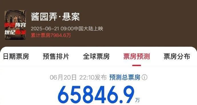 #酱园弄#电影《酱园弄》今日正式上映，电影的预测总票房数据已经出来了，猫眼预测