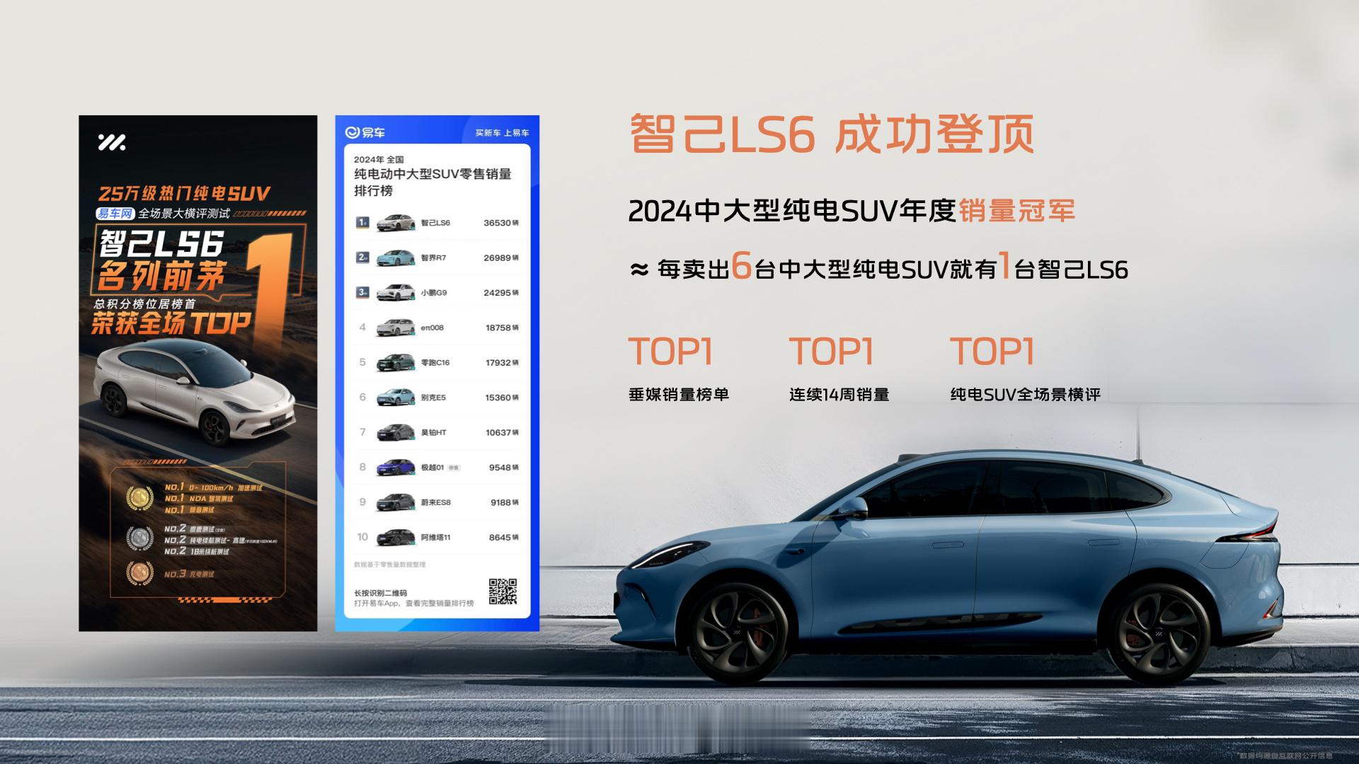 去年中大型纯电SUV赛道中智己LS6品质销量双第一数据显示最长连续14周霸榜约每