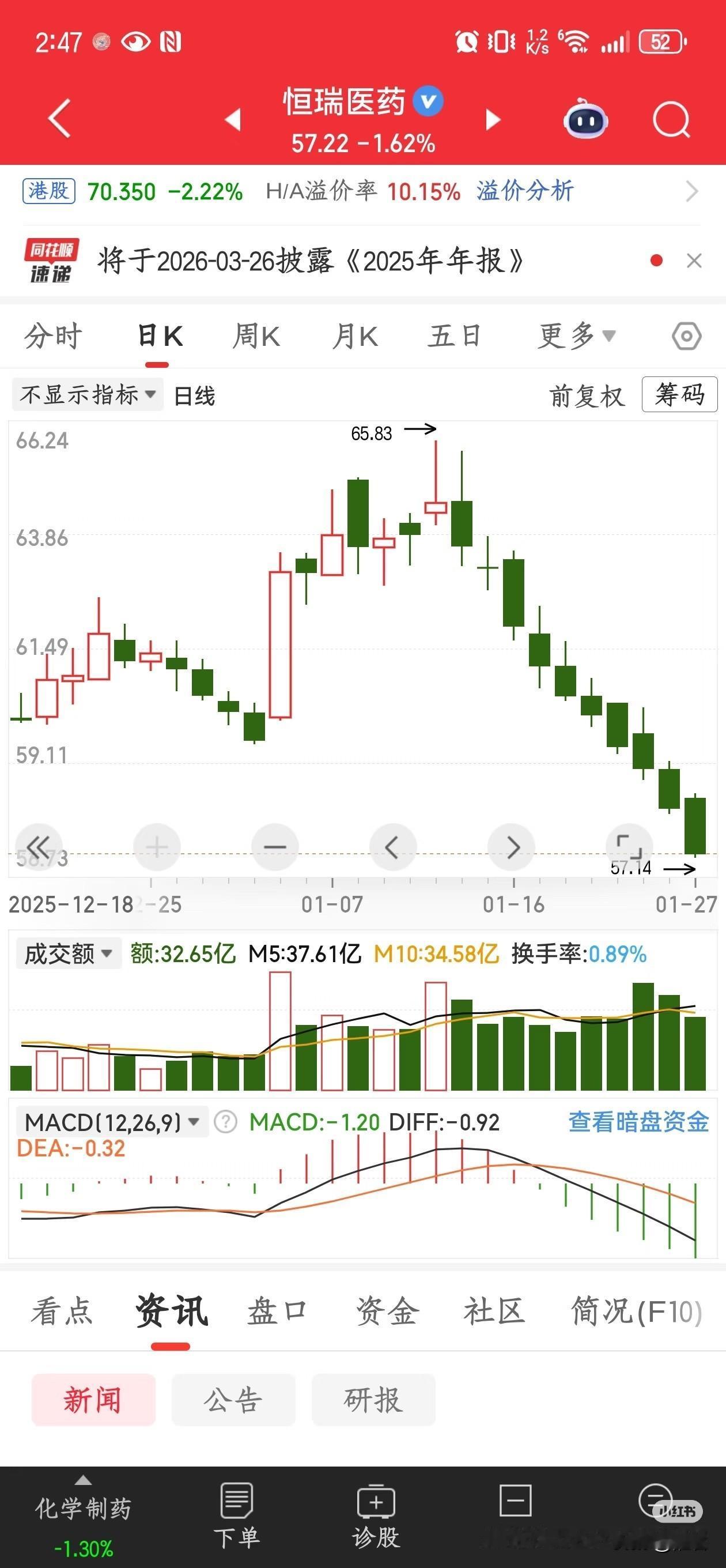 恒瑞医药10连跌，很不正常！好似犯了“天条”一样，有量、公司正常、有业绩、行业