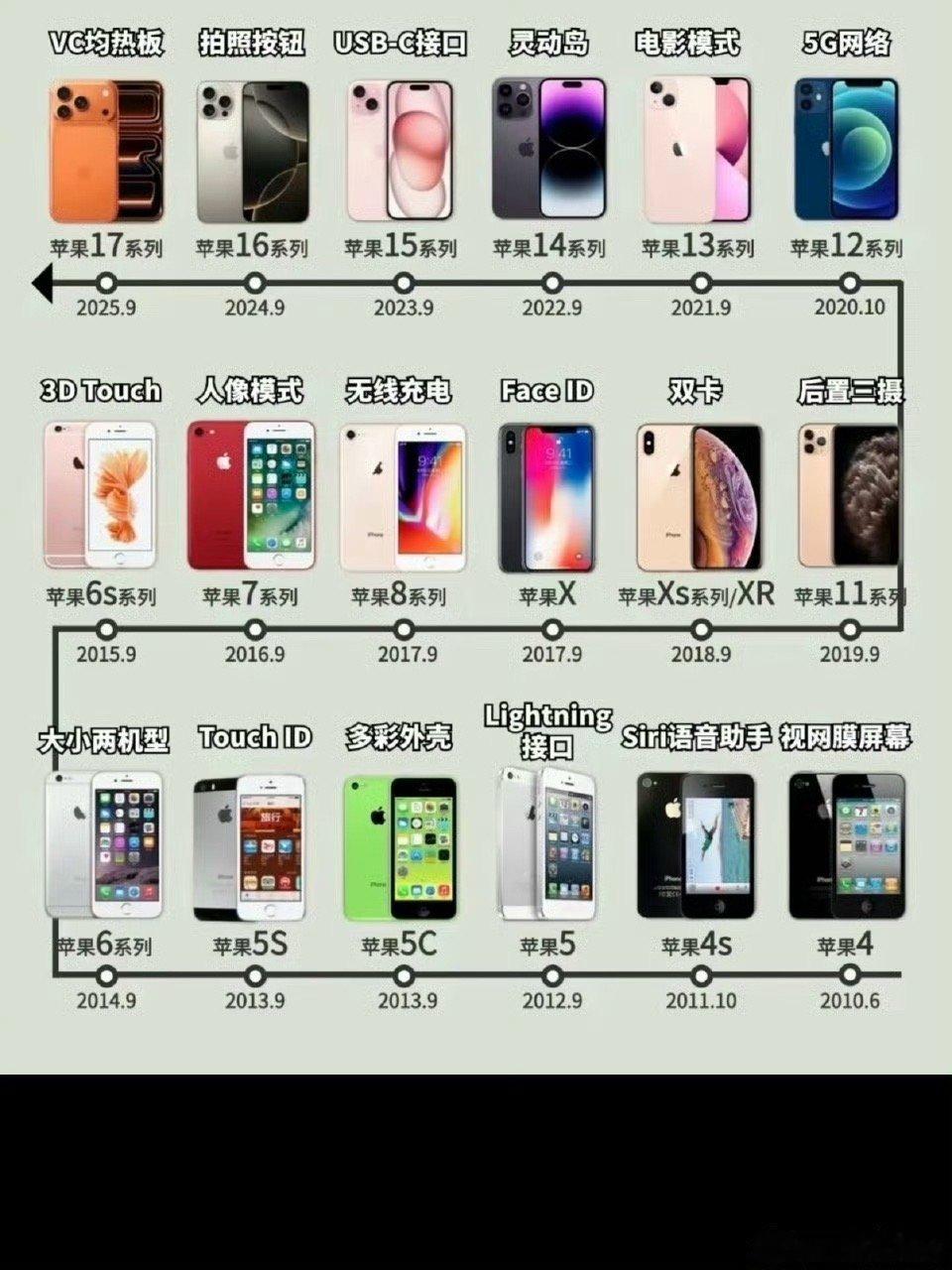 历代iPhone对比图，大家用过哪几代，最喜欢哪一代