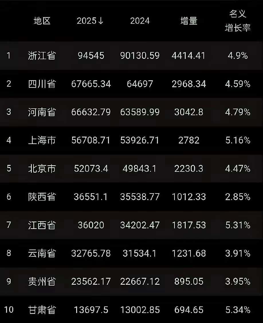 出口被打压，还可以增量1817.53亿，表现不错!江西需要到46000亿才能到