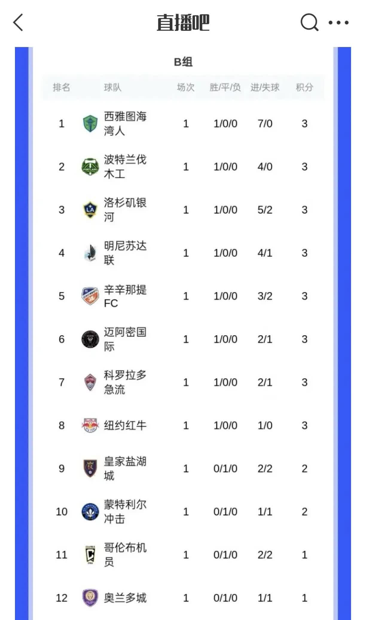 虽然迈阿密首轮2-1获胜，但小组仍排名第6，后面还有两场，如果进不了前四，就将在