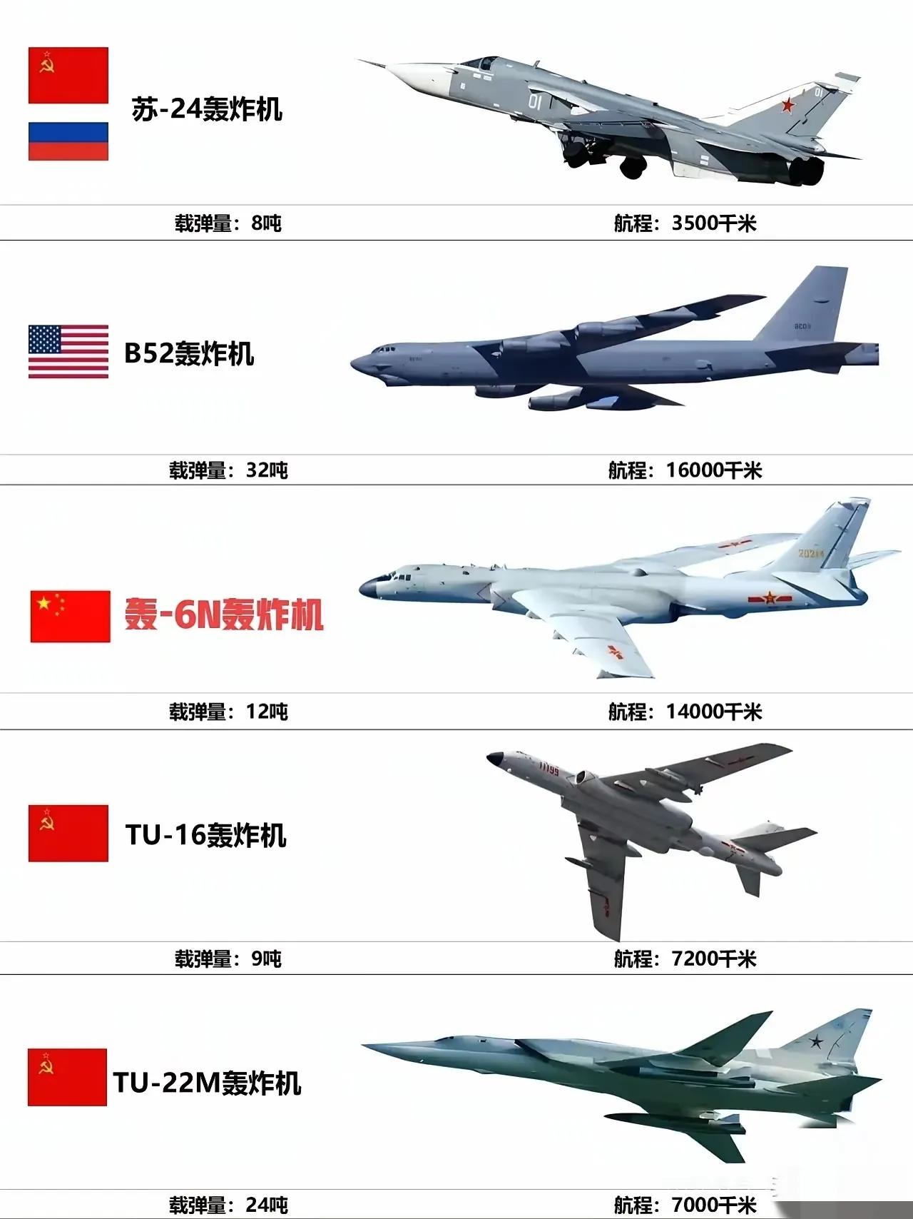 老美动用B-2轰炸机，炸了伊朗的三次核设施，又在全球秀了一波轰炸机的优越性。