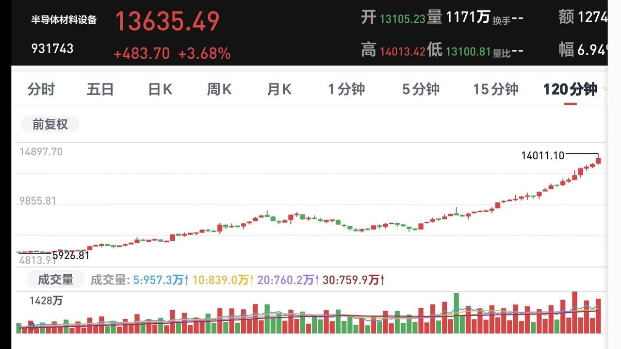 基金：半导体板块和半导体材料设备板块有没有出现离场信号前段时间是cpo板块抱团