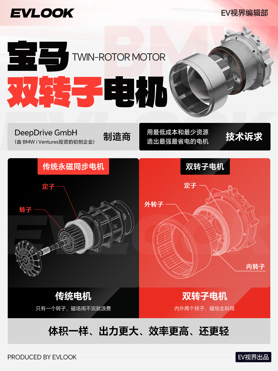 宝马的双转子电机确实很厉害，中国厂家不是做不出，而是暂时做不好，这项技术本身对材