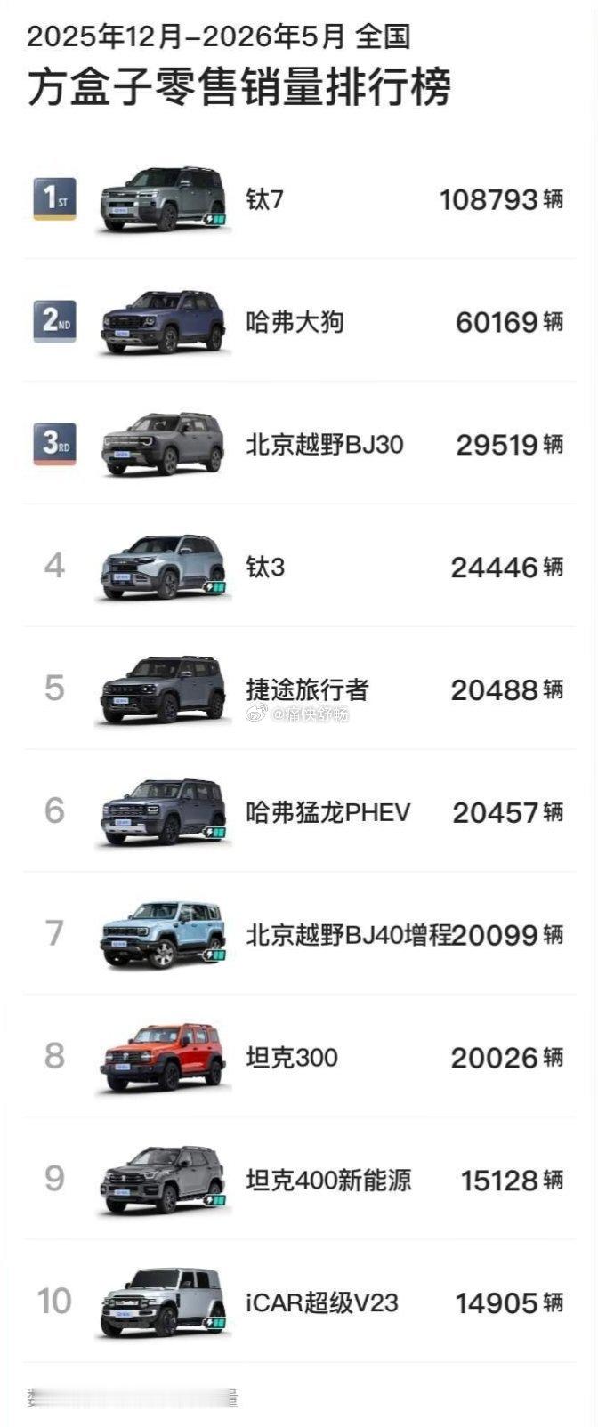 对于方盒子市场的观点有点意思这个市场的销量还是非常有意思的绝对的头部钛7，6个月