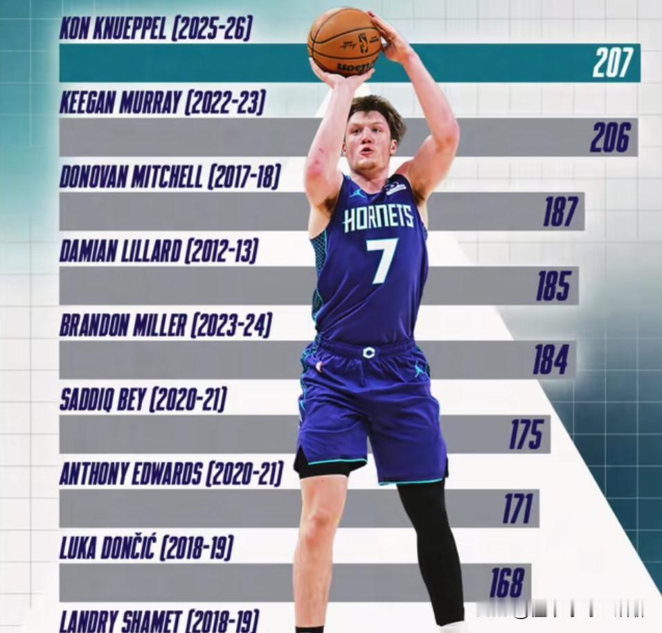 再这么下去库里的三分记录要不保了新秀克尼佩尔太狠了，仅仅只用59场比赛就投进2