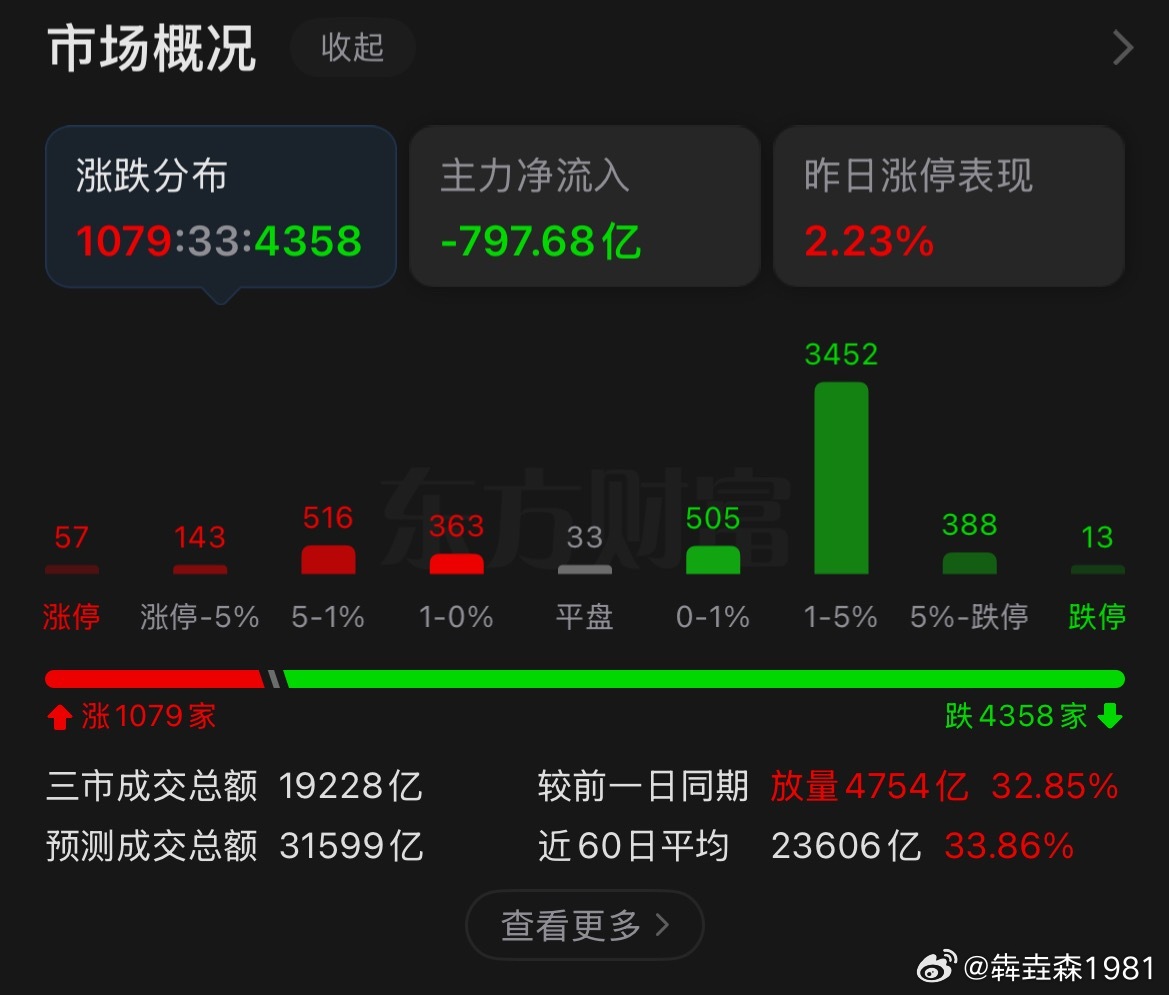 这种盘面是中小盘个股的噩梦，指数完全是靠着几个大家伙撑起来的，资金都被虹吸了