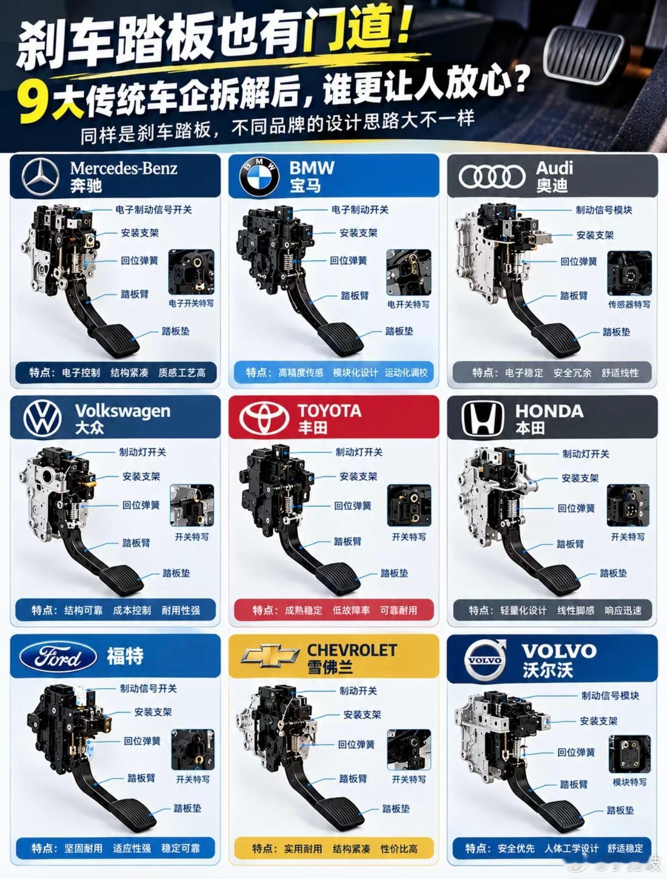 刹车踏板成卖点了？来看看9大传统车企的刹车踏板结构，谁更靠谱过去买车的时候，大家都盯着电池、发动机、