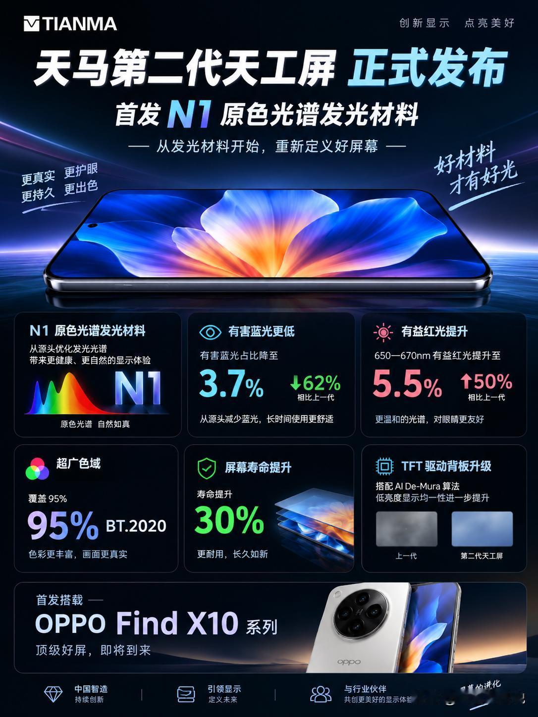 国产屏幕又开始“上强度”了，这次直接卷到发光材料！就在今天，天马正式发布第二