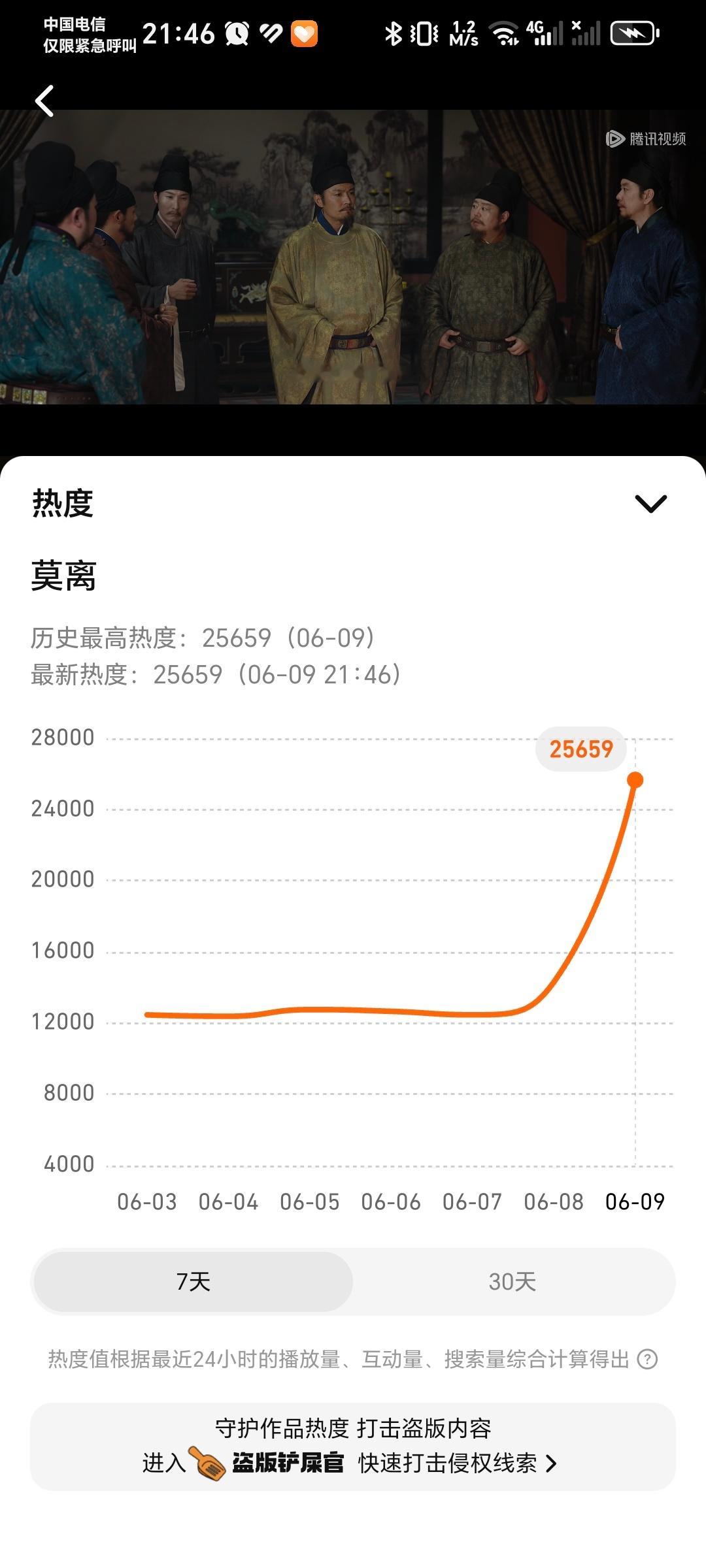 现在莫离跳到25659了，白鹿这剧抖音瘸腿，但现在拉升已经8218了。看出来白鹿