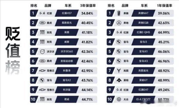 这张瓜子二手车的“贬值榜”挺扎心的，看完就一个感觉：现在买车是真不保值，尤其是某