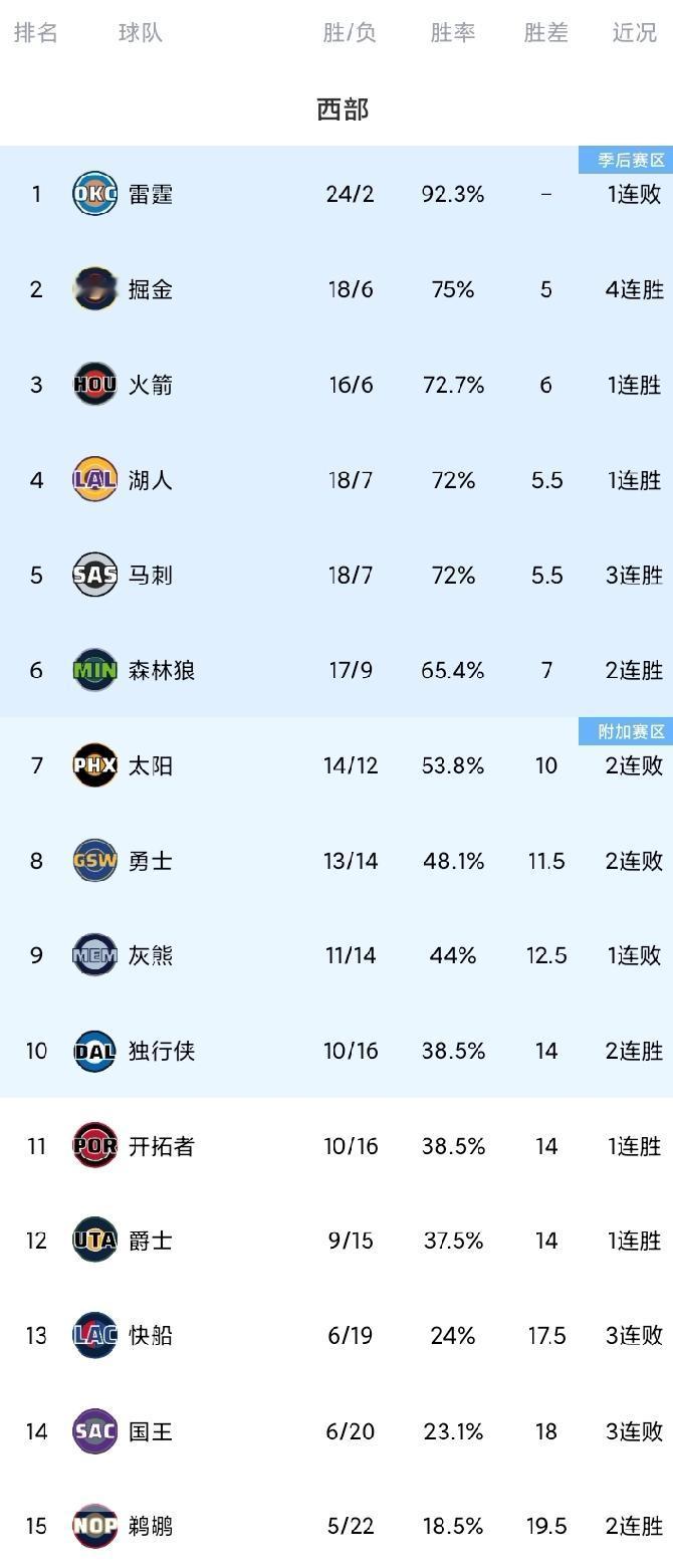 随着库里12记三分，勇士惨遭开拓者三杀；湖人43罚拒绝20分大逆转，西部最新排名