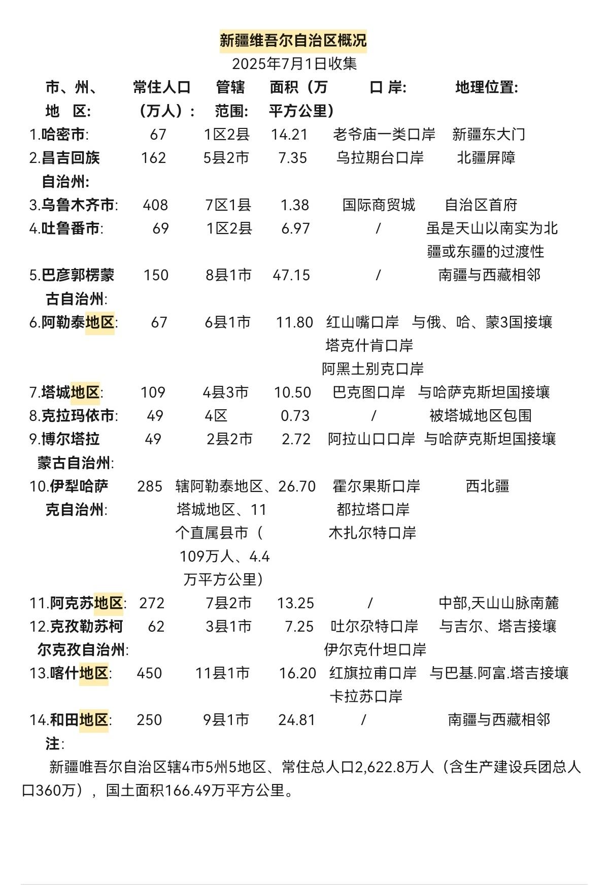 新疆维吾尔自治区概况（2025年7月1日收集）