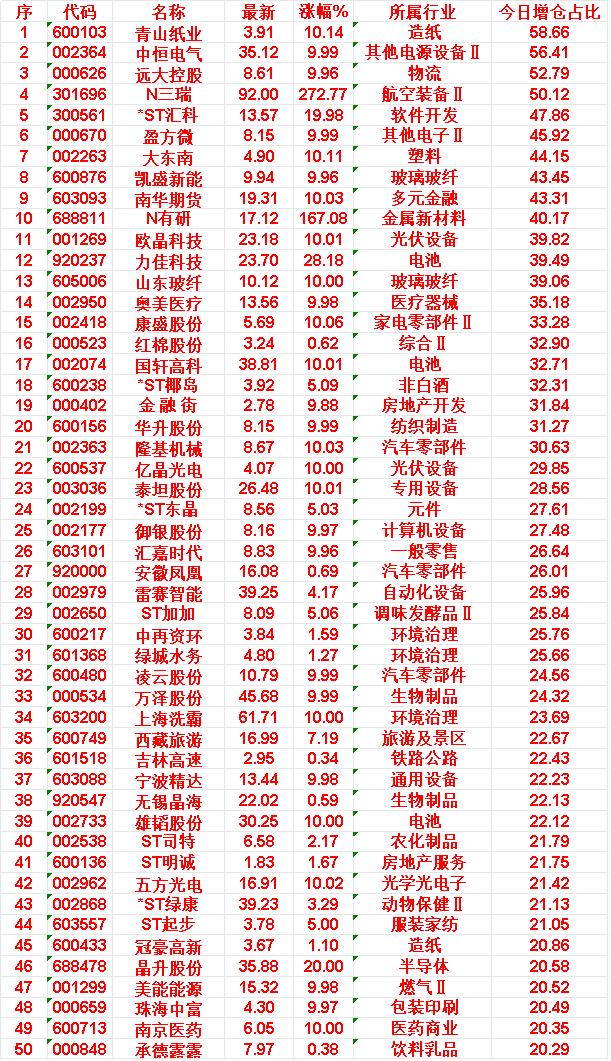 4月10日，增仓占比最多的30名单汇总一览青山纸业：最新价3.91元，涨