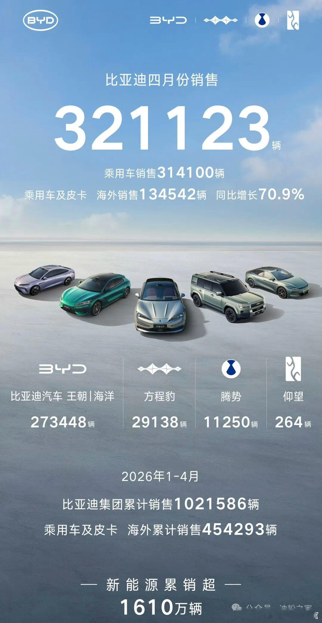 比亚迪4月份销量321123辆。到目前，比亚迪、腾势、方程豹，各主力品牌的月销都