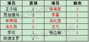 【国安联赛同青岛西海岸历史交锋战绩及进球助攻】历史交锋战绩：国安历史在中超联
