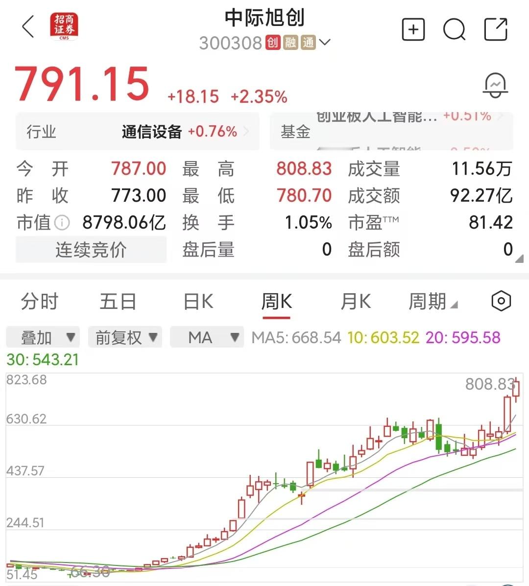 中际旭创是主动基金第一大重仓，要警惕出悲剧公司本身应该有些绝活，搭上英伟达了业绩