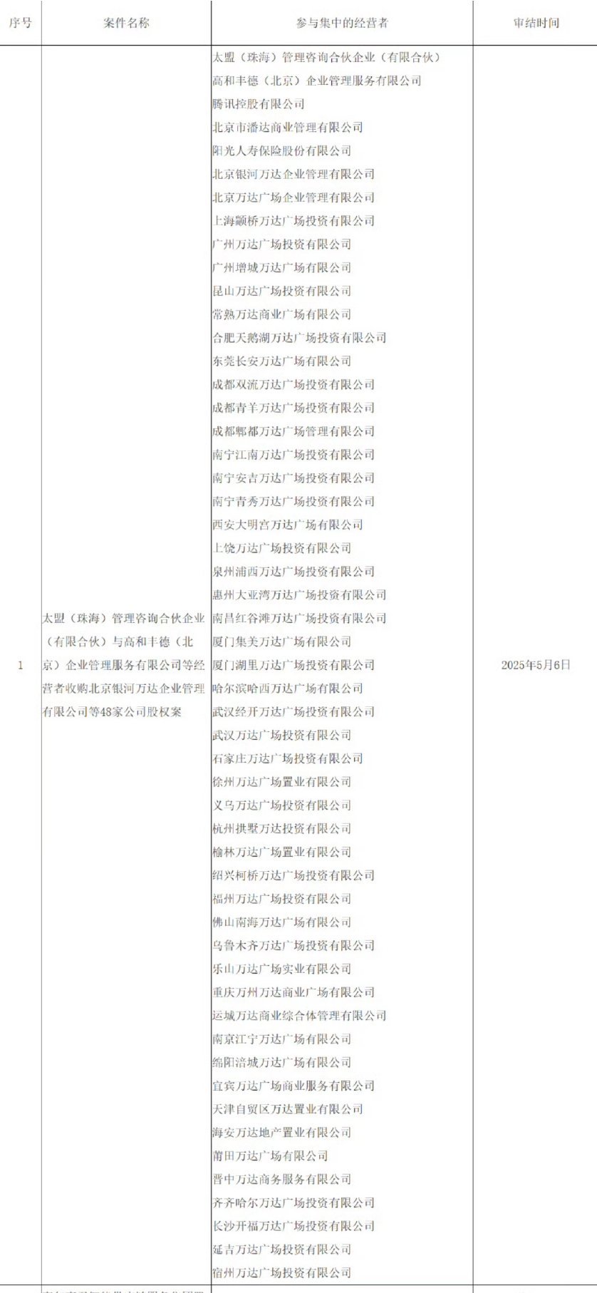 王健林再卖48座万达广场王总到底有多少个万达呀！感觉一直在卖，一直还有[捂脸哭]
