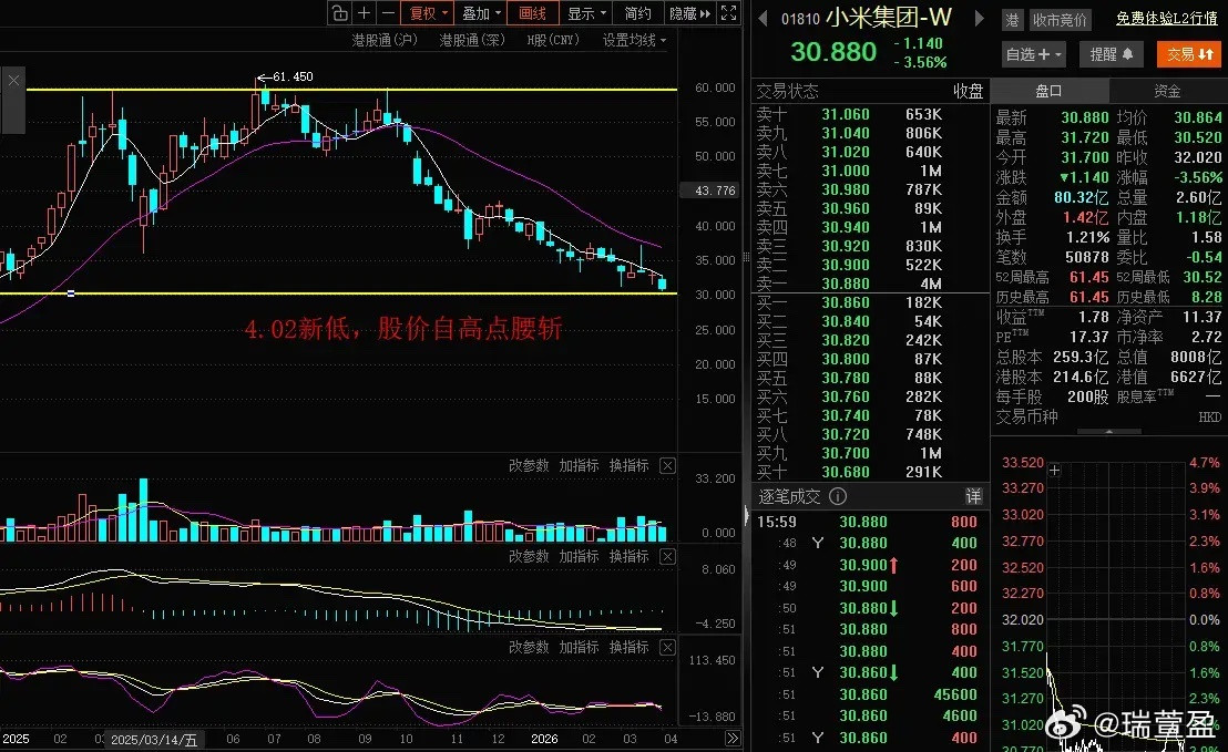 小米集团股价腰斩深度解析：高位融资与市场人性的交易启示股价惨遭腰斩，就连一众机构
