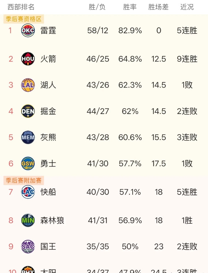 西部第三太烫手了，掘金用2连败送给湖人，湖人反手也用2连败再送回给掘金，湖人掘金