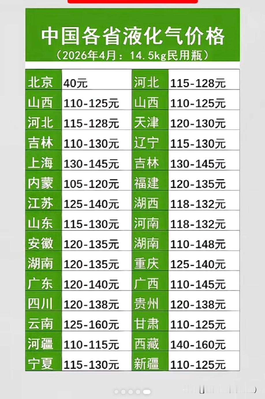 2026年4月最新民用液化气价格曝光，14.5kg钢瓶，北京只要40元，而云南、