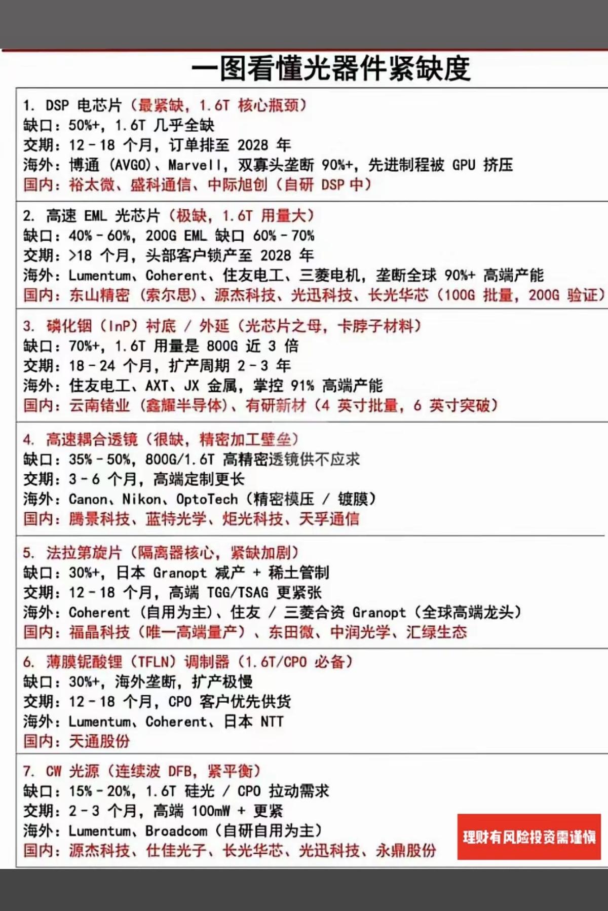 一图看懂：光通信最紧缺的部件！算力和AI迅猛发展，光通信部件紧缺！1.DS