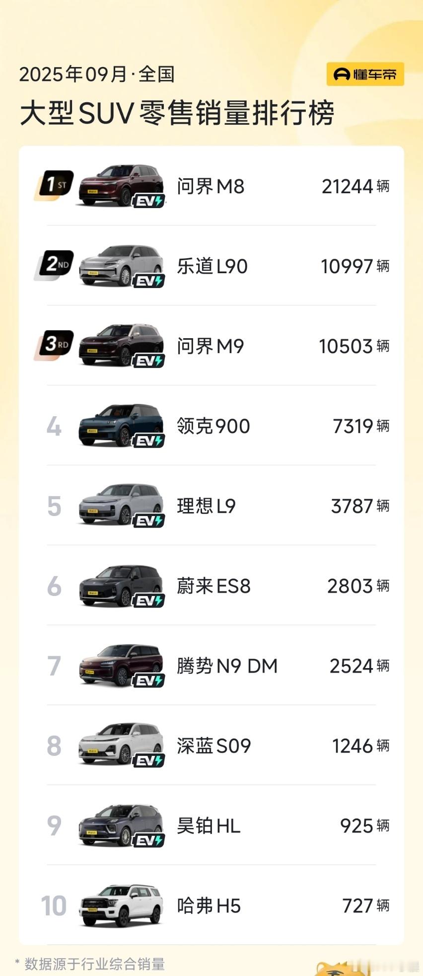问界M8问界M9这两台车是真牛M8是40万的车，一个月交付2万多台！M9是50万