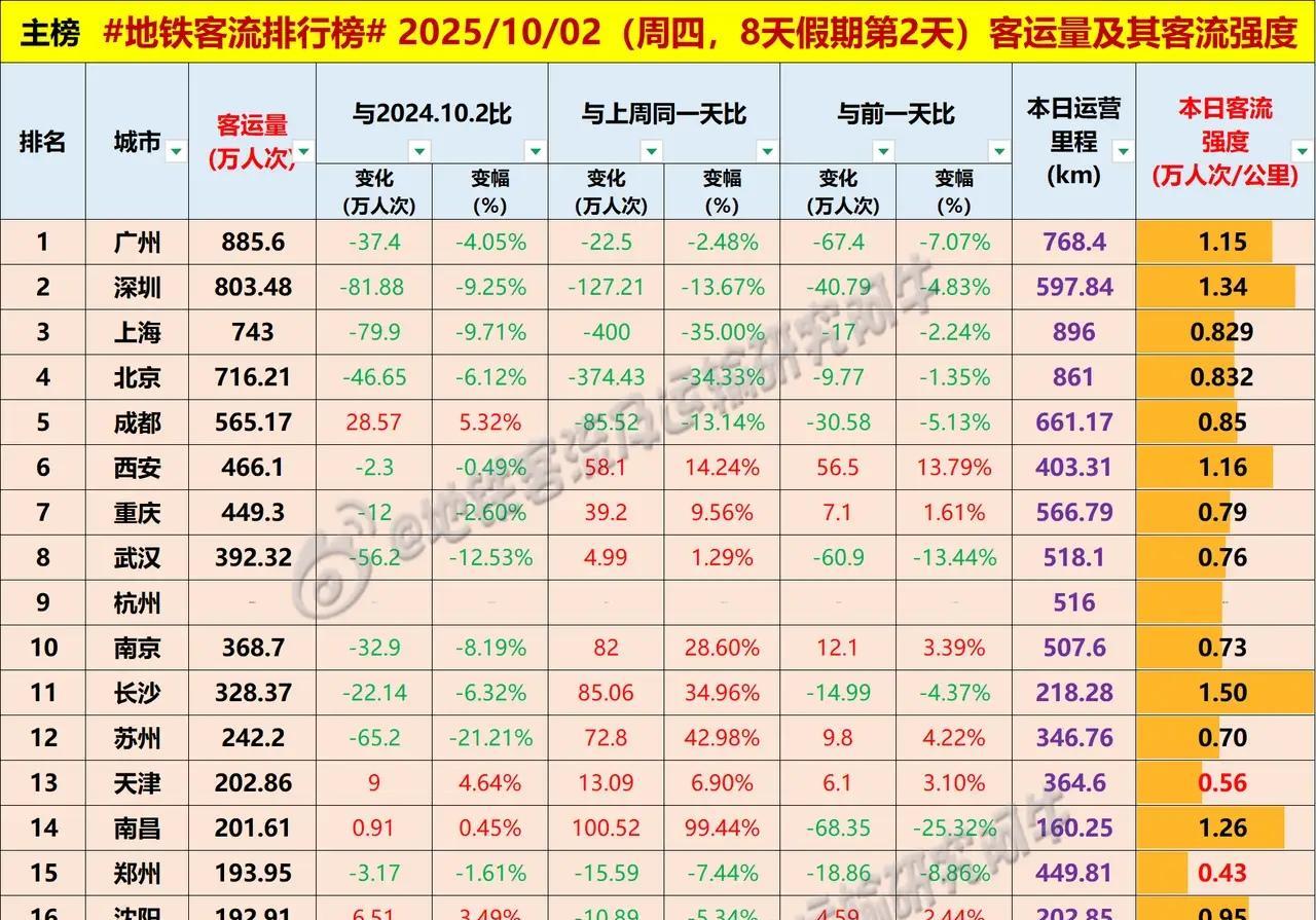 昨天是国庆假期第二天，西安地铁客流超越重庆，重庆又超越武汉，全国各大城市地铁客流