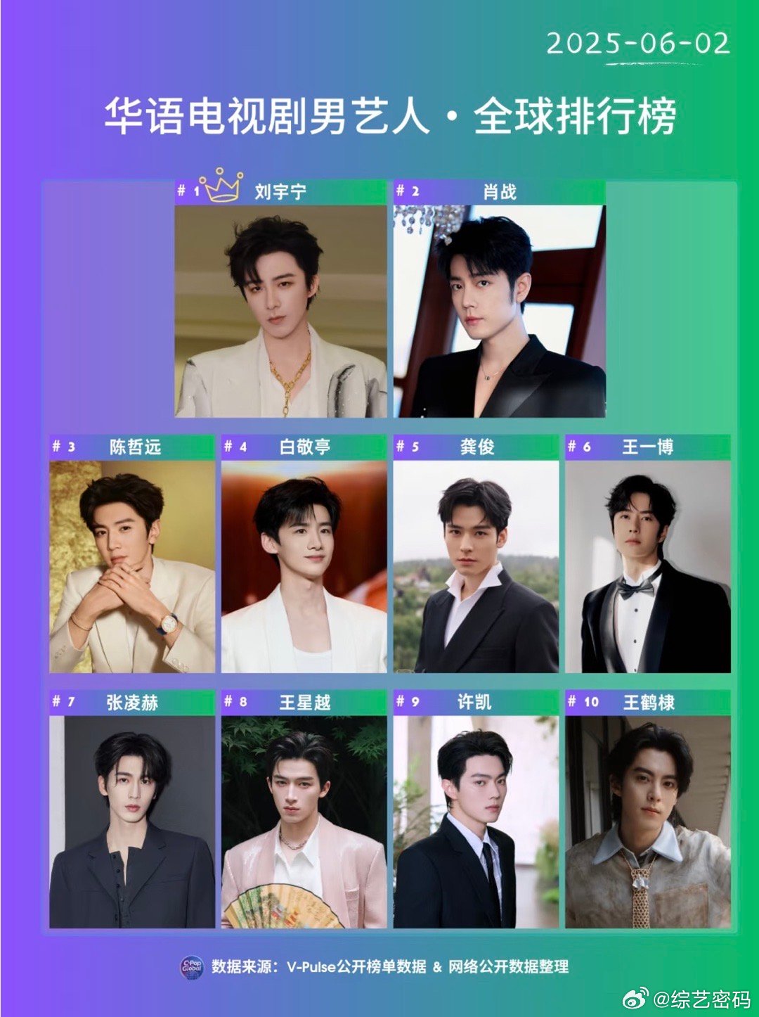 内娱男艺人升咖是坐火箭吧截止到6月2日，华语电视剧男艺人全球TOP10：刘宇宁