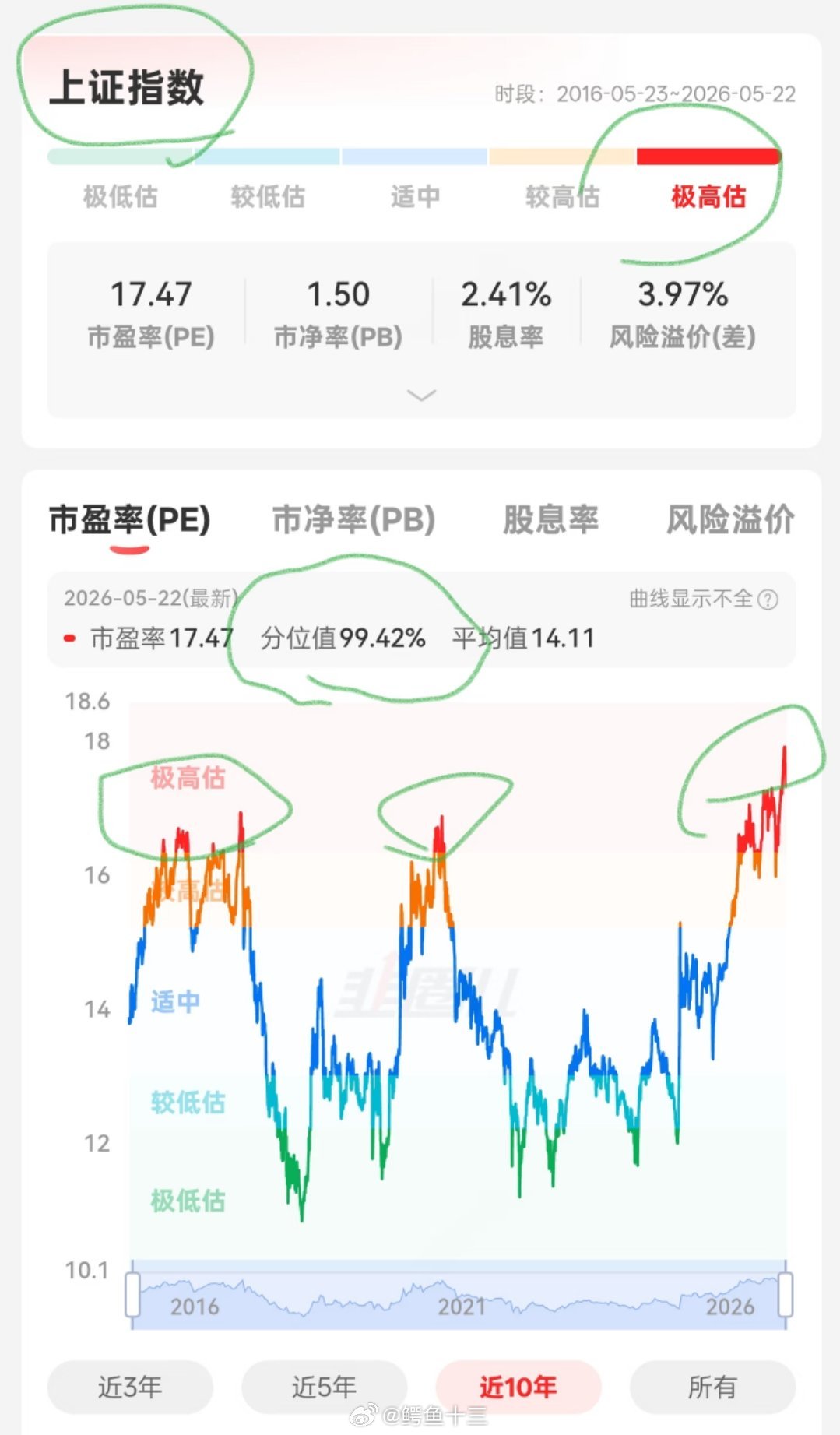 a股上证指数市盈率我为什么不提前逃顶？因为我在主线板块上。其次很多个股75%